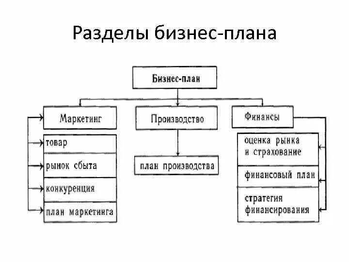 Бизнес-план в проектном цикле