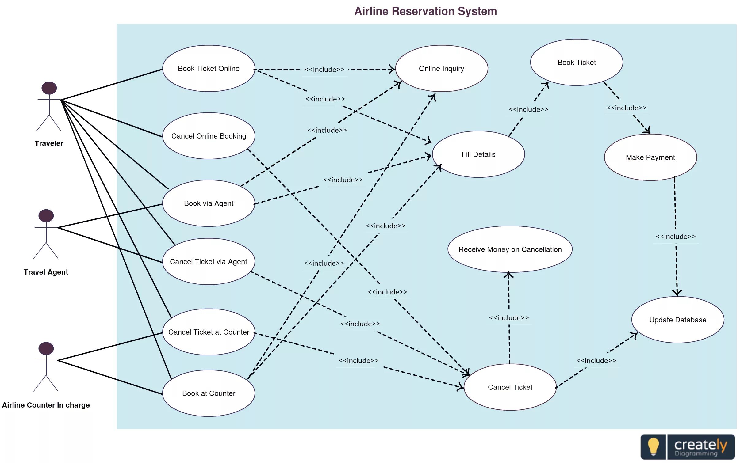 O include. Uml use Case диаграмма. Диаграмма use Case uml кинотеатр. Uml диаграмма авиакомпания. Use Case диаграмма пример.