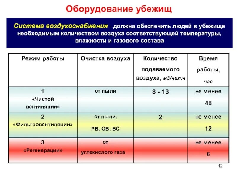 Нормы воздуха и воды в убежище. Система воздухоснабжения в убежище. Влажность воздуха в убежище. Оборудование убежищ система воздухоснабжение. Температура в убежище.