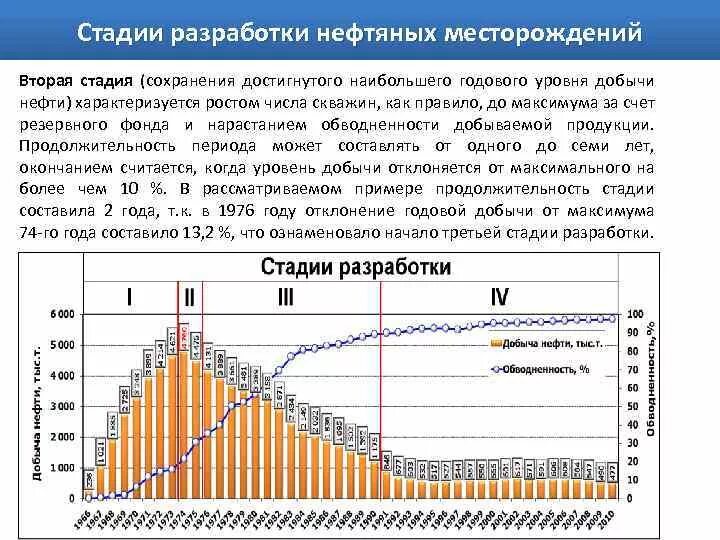 Показатели добычи нефти. 4 Стадия разработки месторождения. Стадии разработки месторождения обводненность. Стадии разработки месторождений схема. Стадии разработки нефтяных месторождений.