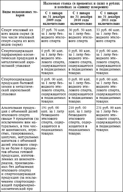 Налоговые ставки подакцизных товаров