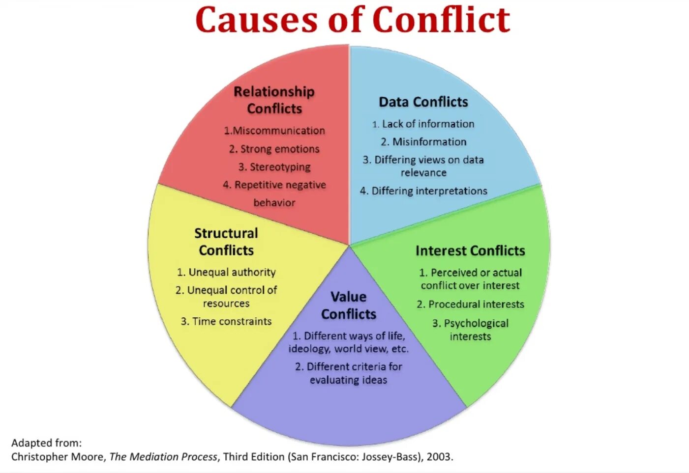 Conflicts and result