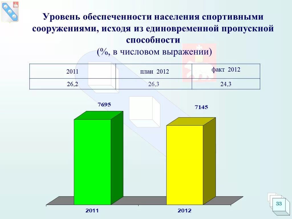 Уровень 3 обеспеченности. Уровень обеспеченности населения. Уровень обеспеченности населения объектами спорта. Показатель обеспеченности населения. Обеспечение населения спортивными сооружениями.