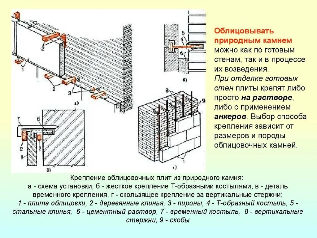 Укажите варианты ответов которые разрушены облицовывалась плитами