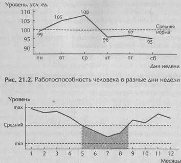 Показатели уровня работоспособности