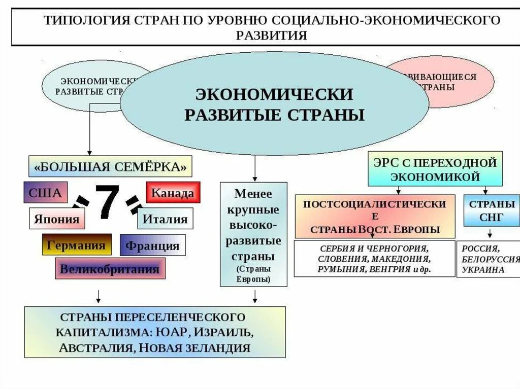 Социально экономический тип россии. Классификация стран по экономическому развитию. Типология стран развитые страны семерка.