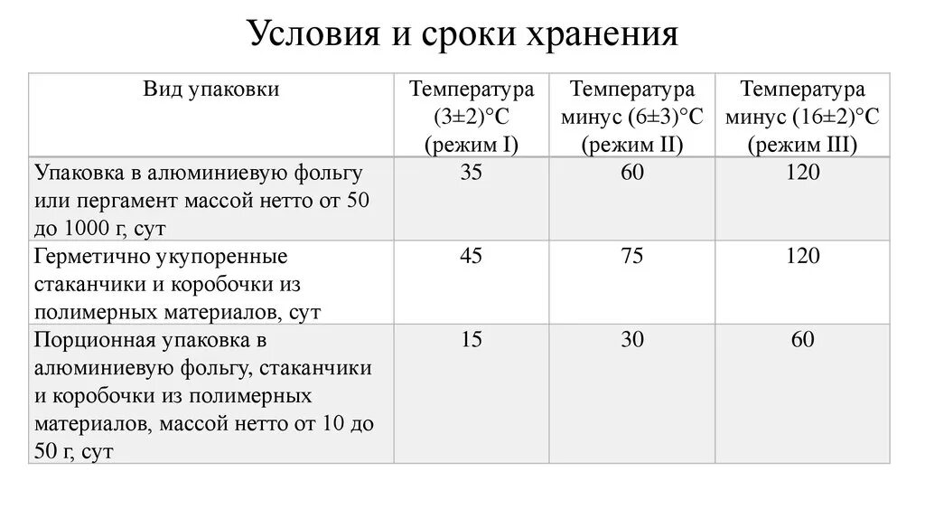 Сроки хранения грузов. Условия и сроки хранения. Срок годности и условия хранения. Условия и сроки хранения продуктов. Условия хранения пример.