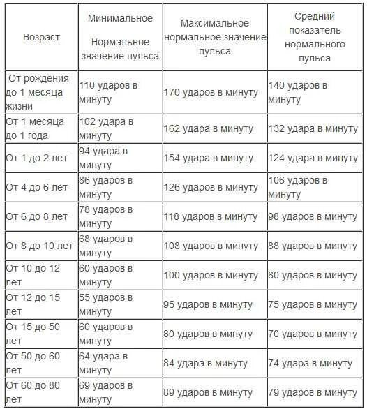 Пульс 62. Пульс норма у мужчин 50 по возрастам таблица. норма пульса у человека по возрастам у женщин и пульс таблица. пульс норма у женщин 60 лет таблица в покое. норма пульса у взрослого человека таблица по возрастам.