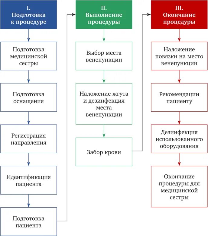 Забор крови вакутейнером алгоритм. Забор крови из периферической вены алгоритм. Забор крови из вены алгоритм кратко. Внутривенный забор крови алгоритм.