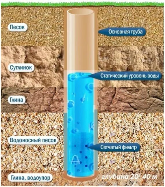 Конструкция скважины на песок. Скважина на воду. Песчаная скважина. Скважина на воду на песок. Глина пропускает воду