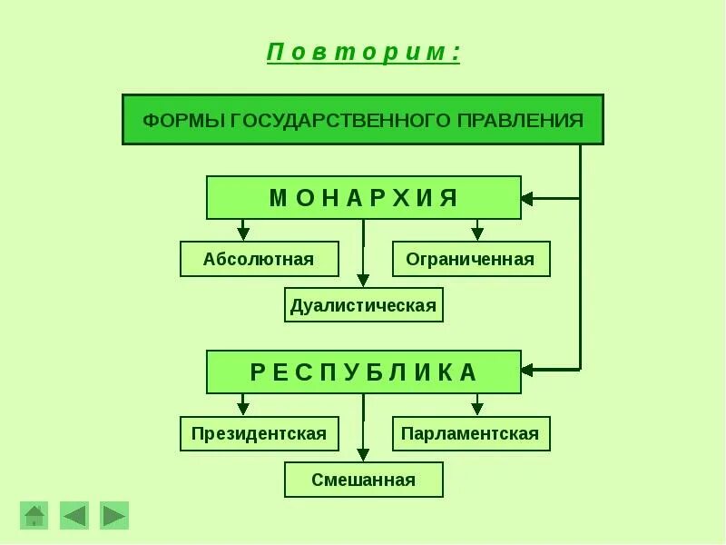 Форма правления гос устройство. Формы правления. Форма правления и форма государственного устройства. Формы правления Обществознание. Форма правления слайд.