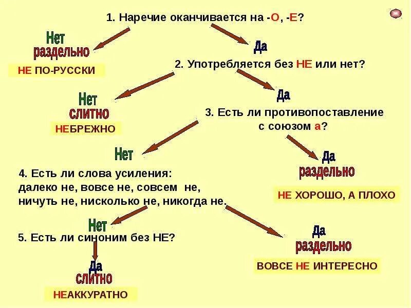 Без спросу слитно. Правило Слитное и раздельное написание не с наречиями. Правило слитного написания не с наречиями. Наречие Слитное и раздельное написание не с наречиями. Алгоритм написания не с наречиями.