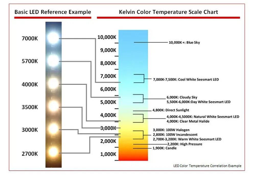 Яркость диодов. Цветовая температура 6500. Цветовая температура led ламп таблица. Температура свечения светодиодных ламп таблица. Шкала теплоты света светодиодных ламп.