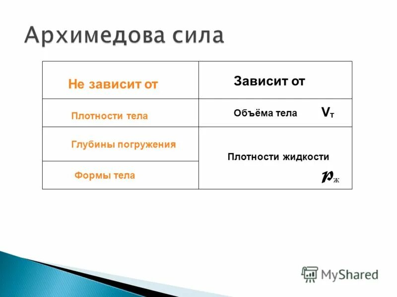 сила архимеда зависит от. архимедова сила зависит от плотности тела. архимедова сила зависит от плотности тела. действие жидкости и газа на погружённое в них тело 7 класс физика. архимедова сила не зависит от.