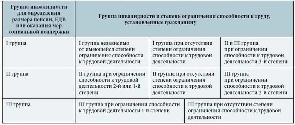 Какие заболевания относятся к группам инвалидности. 2 Группа 3 степень инвалидности. Инвалидность 2\2 гр. Группа инвалидности льготы. 4 Группа инвалидности.