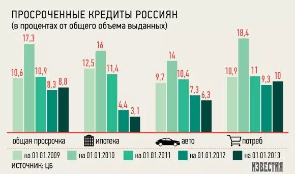 Объем кредитования. Просрочка по кредитной карте. Статистика по кредитам. Статистика кредитования в России.