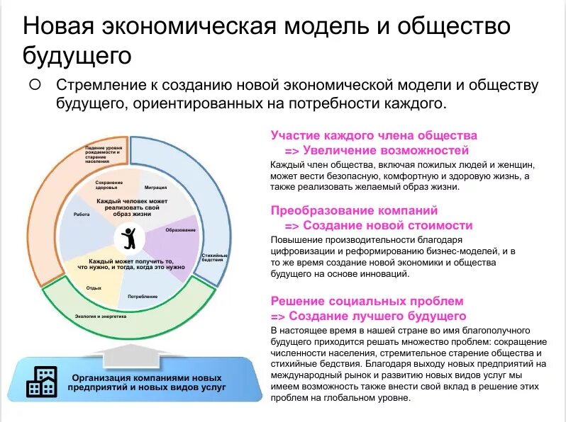 Модель организации будущего. Общество будущее. новая экономическая модель. общество 5.0. концепция общества 5.0.