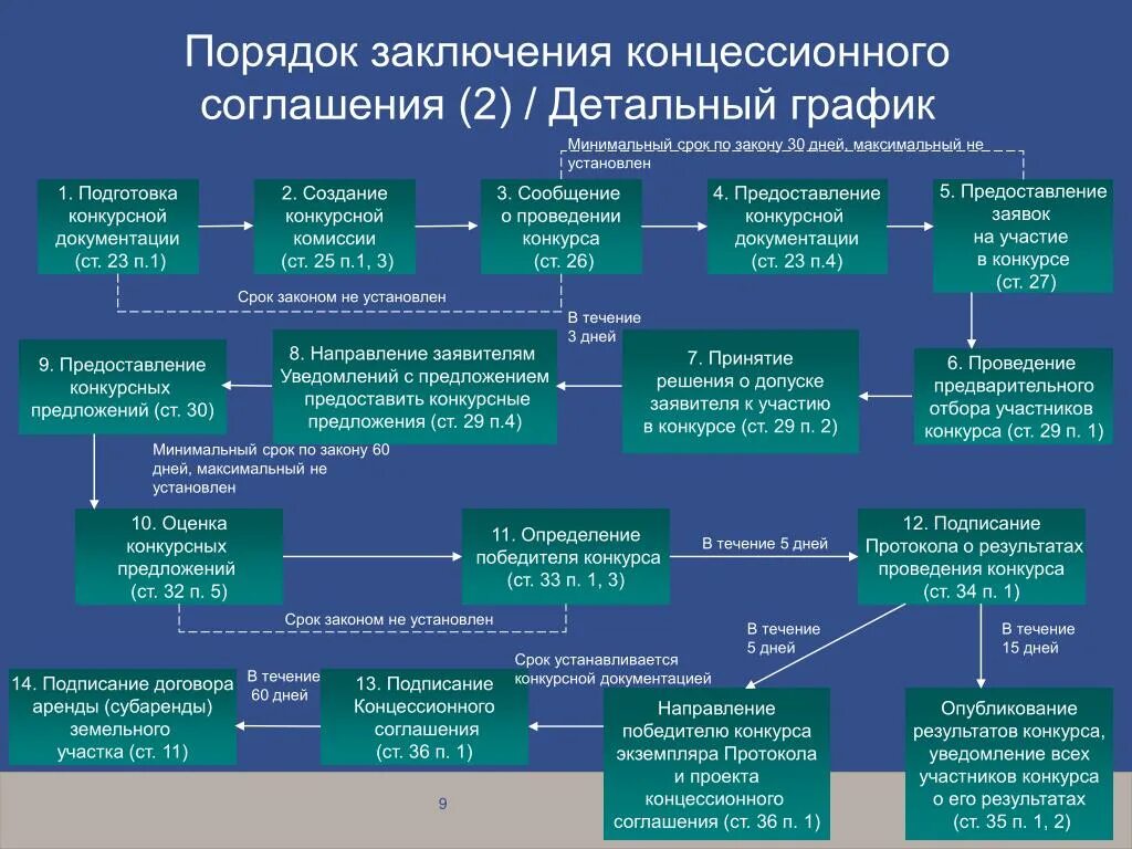 Схема заключения концессионного соглашения со сроками. Порядок заключения договора концессии. График заключения концессионного соглашения. Конкурс на заключение концессионного соглашения.