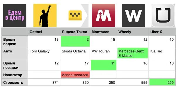 Сколько платное ожидание в такси. Таблица такси. Таблица для таксистов. Такси конкуренты.