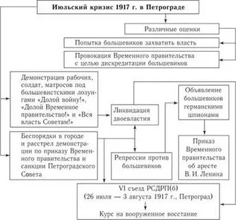 Новые органы власти в марте 1917г
