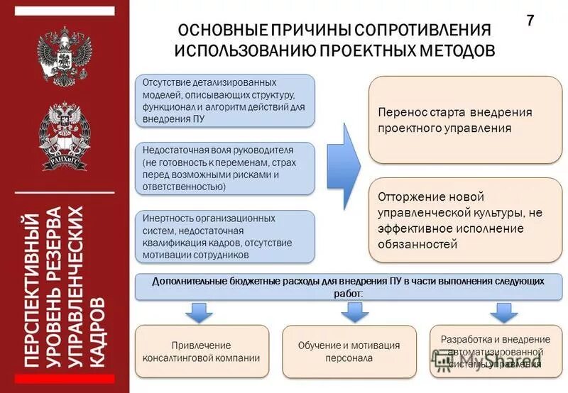 Этапы внедрения проектного управления в органах власти. Проектное управление в органах государственной власти. Проектная деятельность в органах власти. Проектная деятельность в органах власти. Проектное управление в органах исполнительной власти.