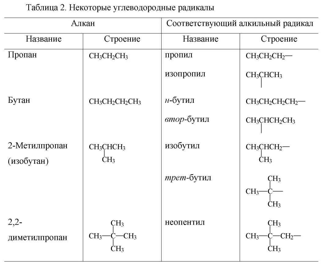 Углеводородные радикалы алканы. Непредельные радикалы таблица. Номенклатура алканов и радикалов. Номенклатура органических соединений алканы. Алкен метана