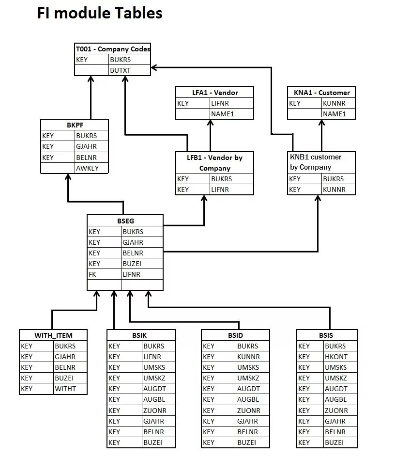 Sap tables. Таблицы торо sap. таблицы sap sd. таблицы sap pm. таблицы sap mm.