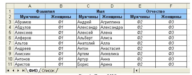 Имена отчества женщин и мужчин