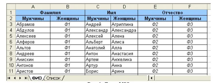 Отчества мужские. Фамилия Мия отчество список. Список фамилий имен и отчеств. Отчества мужские список. Разные фамилии и отчества.