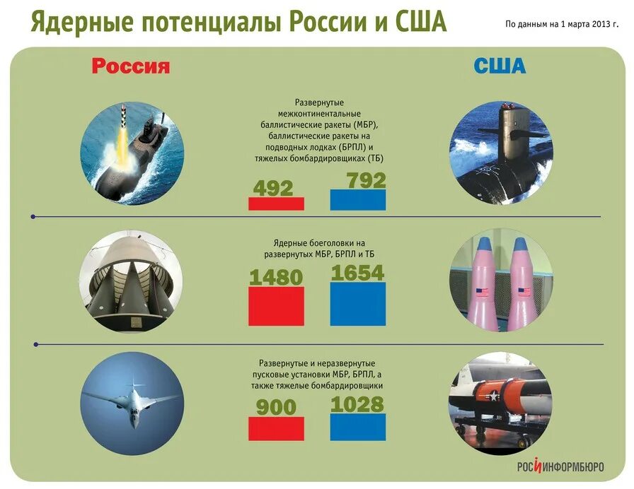 Мощность ядерного оружия России. Ядерное оружие России и США сравнение. Ядерное оружие Америки и России сравнение. Сравнение атомного оружия США И России. Степени готовности нато