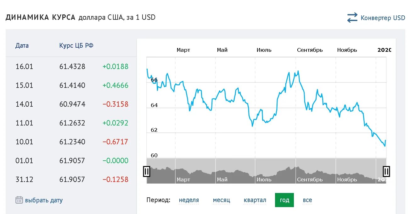 Курс доллара на завтра динамика
