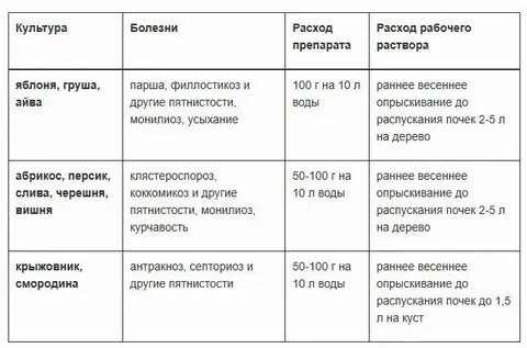 Можно ли опрыскивать смородину медным купоросом