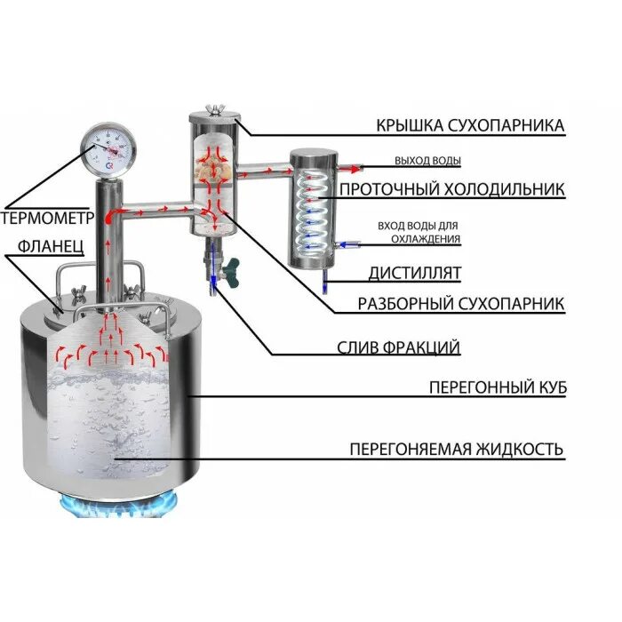 Сухопарник принцип. Сухопарник для самогонного аппарата с резьбой 1/2. Самогонный аппарат Феникс народный 20 литров. Устройство самогонного аппарата с сухопарником. Самогонный аппарат с сухопарником.