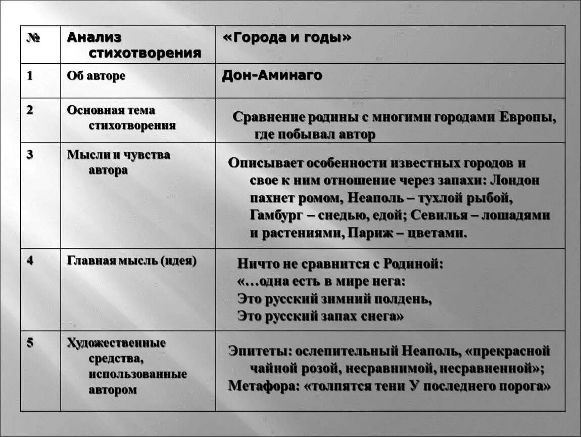 Анализ стихотворения города и годы 5 класс