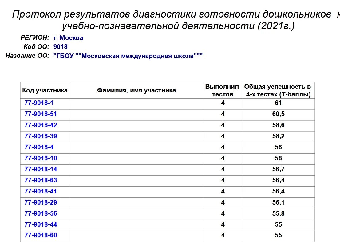 Эффективная начальная школа Результаты тестирования. Эффективная начальная школа тесты. Диагностика в эффективную начальную школу. Тесты при поступлении в эффективную начальную школу. Программа эффективного класса