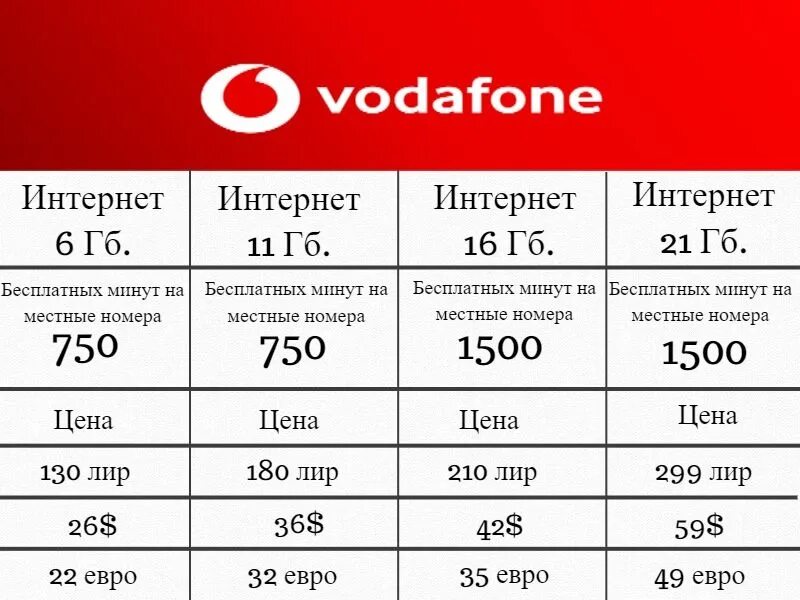 Sim мобильный интернет. Симка Водафон. Тарифные планы операторов сотовой связи. Водафон Турция тарифы. Карта Водафон.