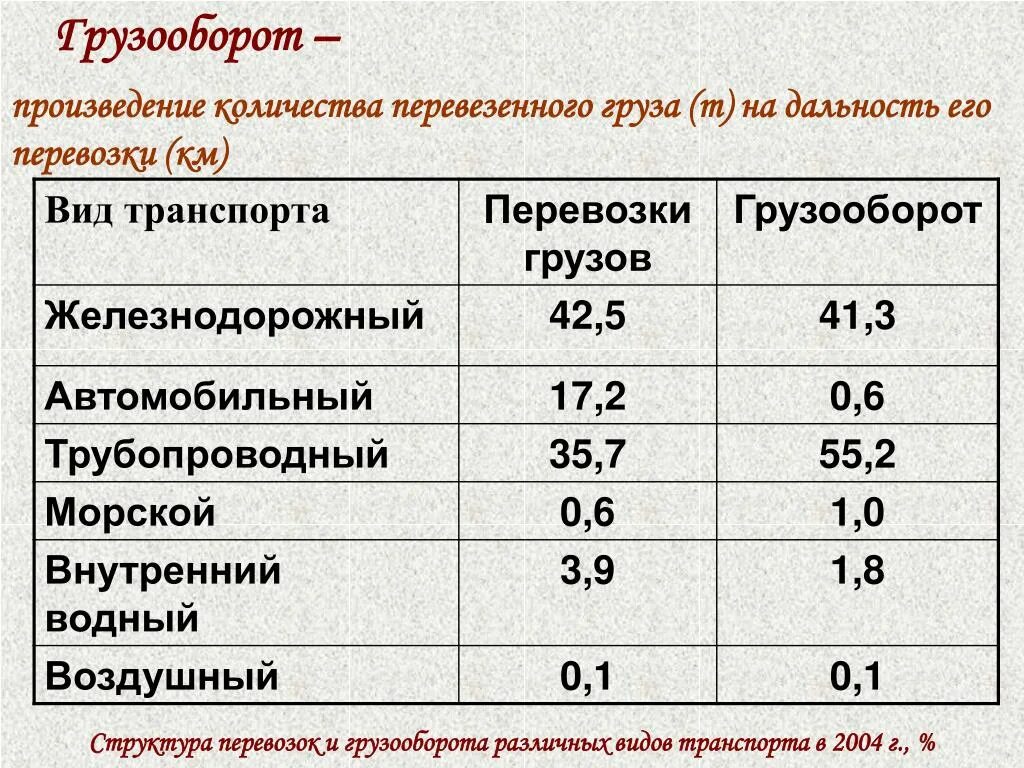 Структура перевозок. Грузооборот российского транспорта. Структура перевозок грузов и грузооборота.. Структура грузооборота по видам транспорта.