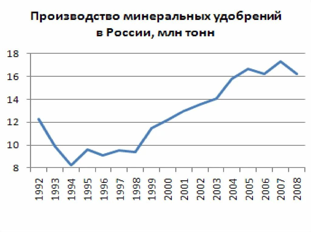 Производство минеральных удобрений в россии. Центры производства Минеральных удобрений. Производство Минеральных удобрений в России статистика. Производство Минеральных удобрений в России карта. Заводы Минеральных удобрений на карте.