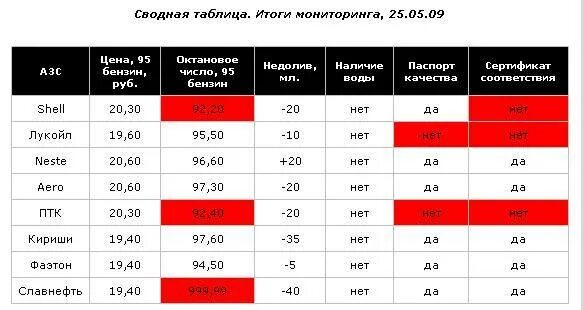 Рейтинг АЗС В Москве по качеству дизельного топлива. Рейтинг заправок по качеству бензина. Рейтинг заправок по качеству бензина 2020. Рейтинг АЗС по качеству. Качественные заправки бензин