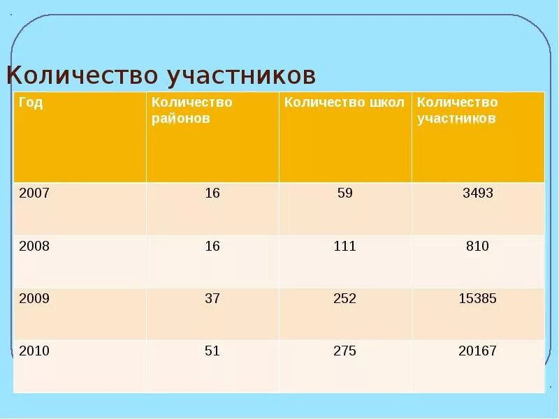 Сообщение в школе объем. Презентация количество участников. объем школы. численность участников команды. количество психологов в школе на количество участников.