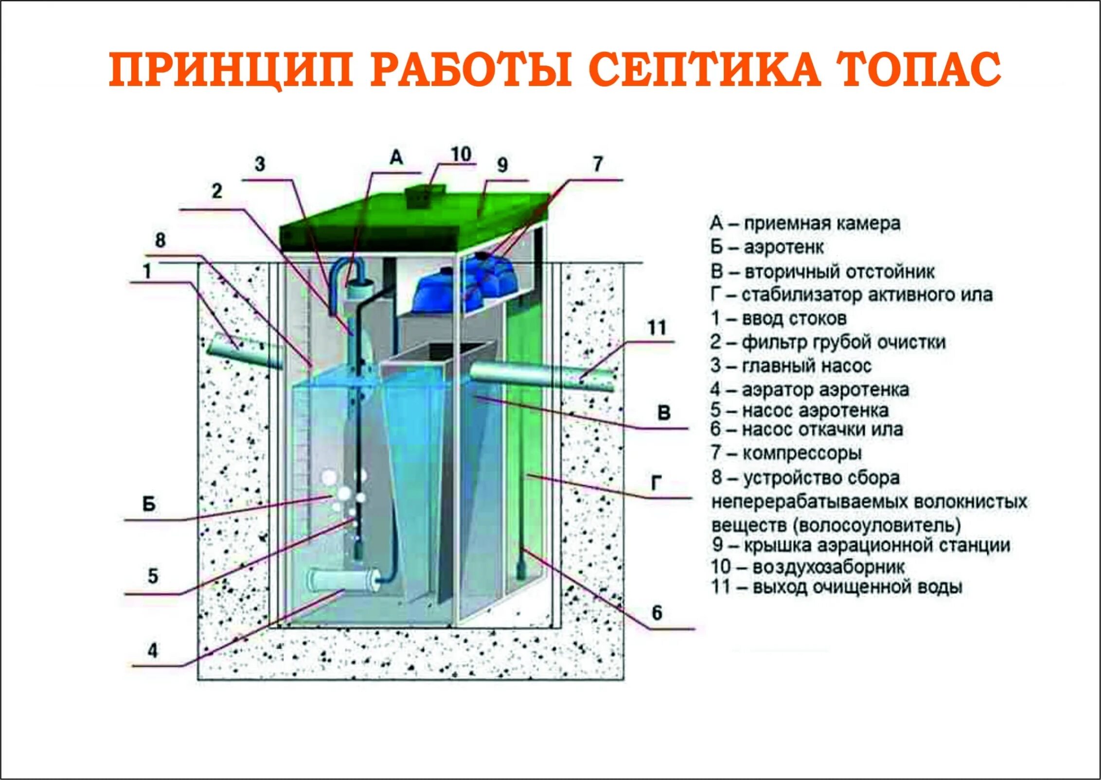 Септик Топас 5 чертеж. Станция Топас 5. Станция биологической очистки устройство и принцип работы. Схема установки станции биологической очистки. Станция биологической очистки отзывы