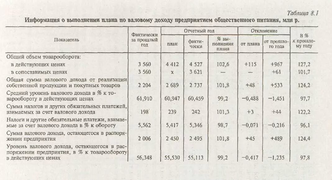 Определить сумму валового дохода. Методика расчёта валового дохода предприятия. как посчитать валовые доходы. расчет уровня валового дохода по работам предприятия. таблица валового дохода.