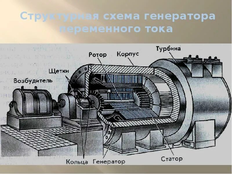 Принцип устройства генератора переменного тока. Электрогенератор переменного тока. структурная схема генератора переменного тока. генератор переменного тока схема. электромеханический индукционный генератор строение.