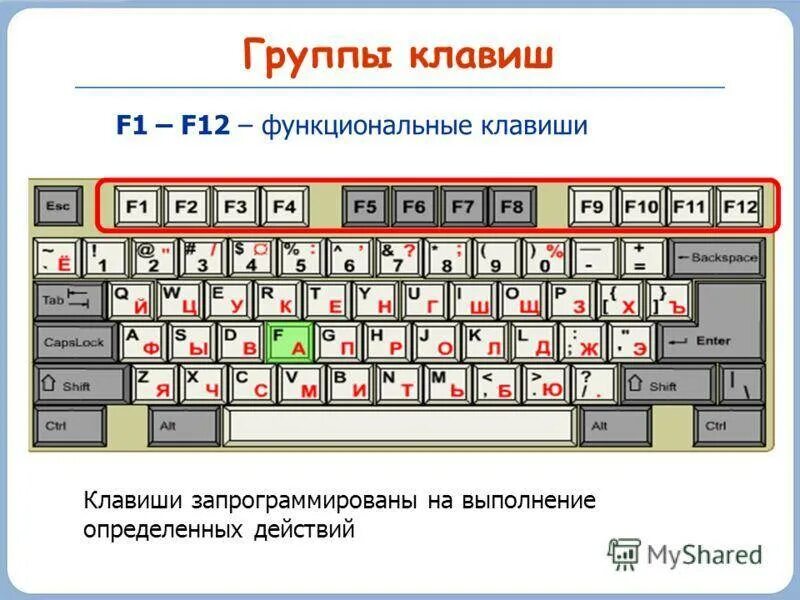 Состав нажать. Назначение клавиш f1-f12. Символьные алфавитно цифровые клавиши на клавиатуре. Функциональные клавиши f1. Клавиши f1-f12 называются функциональными.