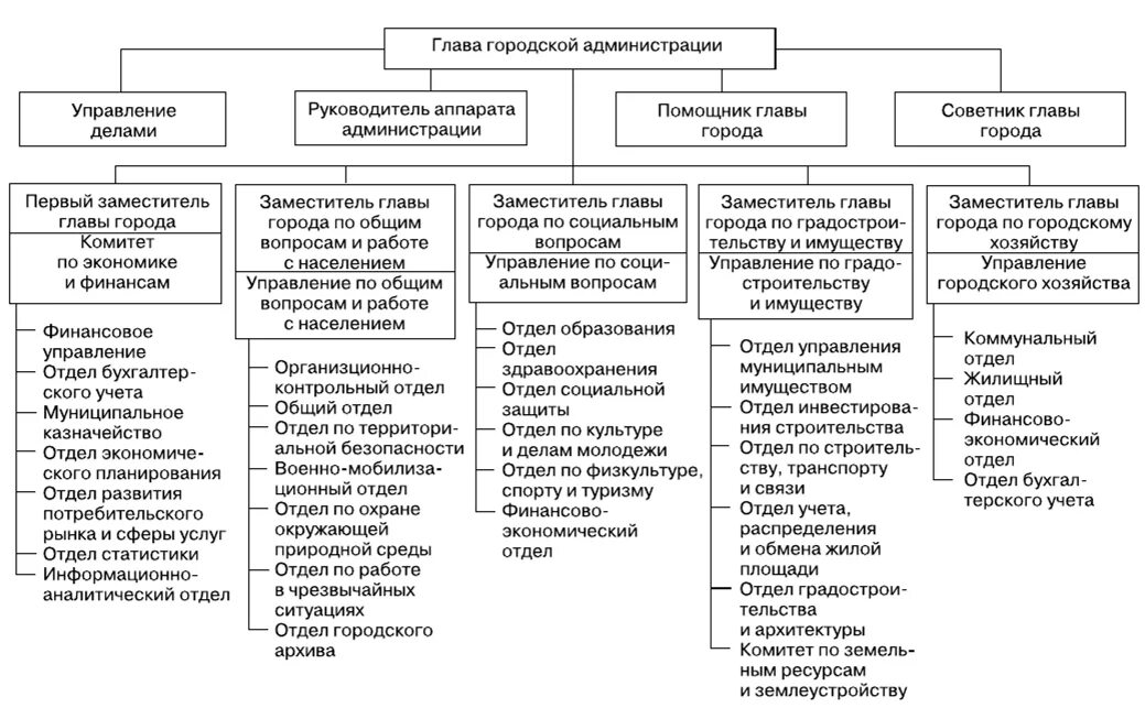 Структура механизма управления ЖКХ. Структура управления городом схема. Структура управления организацией ЖКХ. Структура жилищно-коммунального хозяйства России схема.