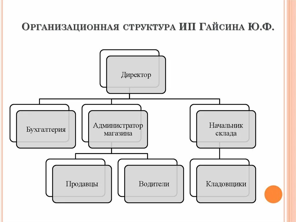 Ип штат сотрудников. Организационная структура предприятия схема ИП. Линейная организационная структура ИП. Организационная структура ИП магазина. Структура управления предприятием ИП.