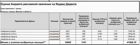 Расчет рекламной кампании