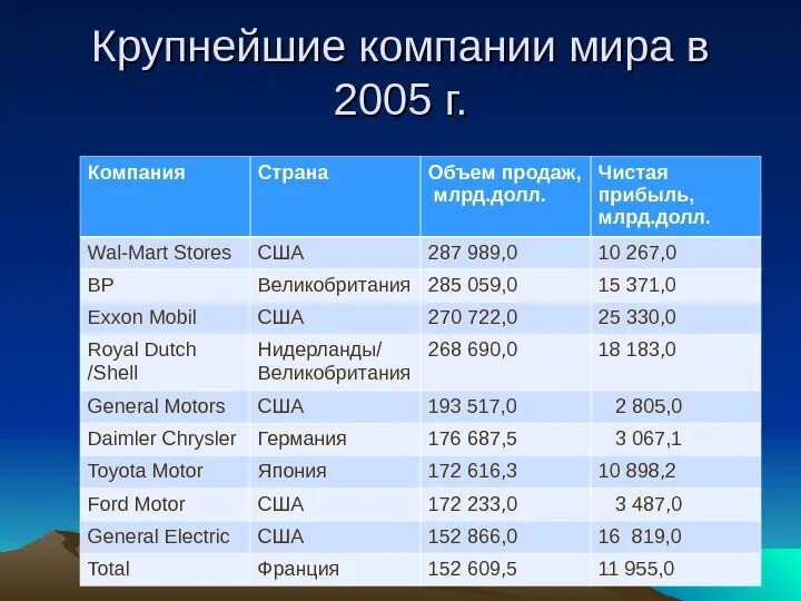 Какая крупная корпорация. Крупнеыйшие компании МРА. Крупные мировые корпорации. Крупнейшие мировые корпорации.