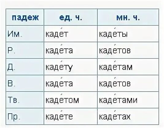 Слово волк по падежам. Кадеты склонение по падежам. Кадеты склонение. Склонение слова кадеты по падежам во множественном числе. Слово кадет склоняется.