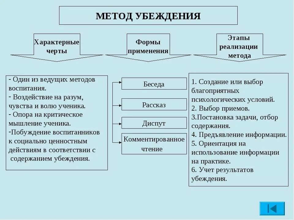 Цели использования убеждения. Методы убеждения. приемы и методы убеждения. методика убеждения. способы методов убеждения.
